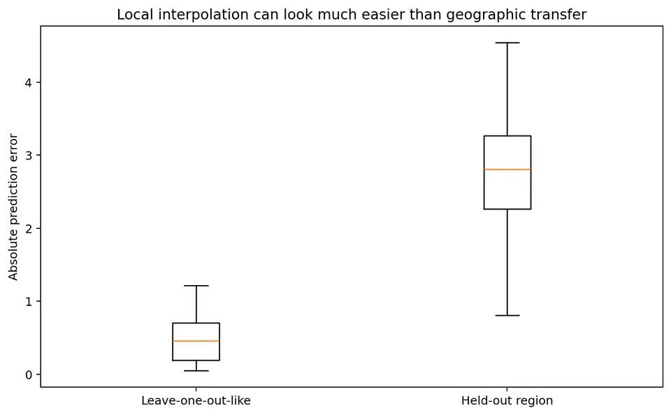Leave-one-out versus region transfer