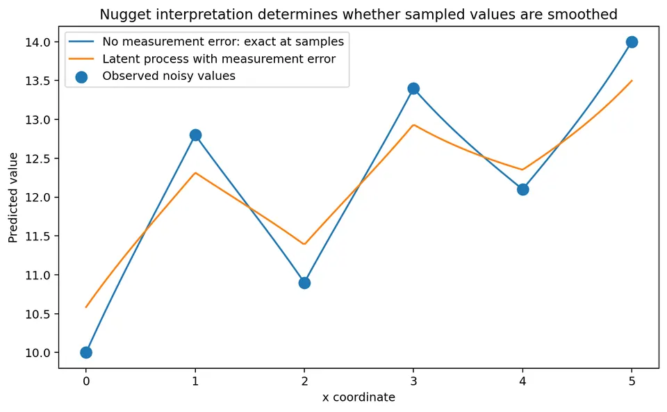 Nugget and interpolation