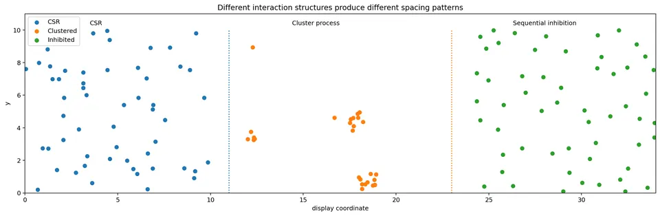 CSR, clustered, and inhibited patterns