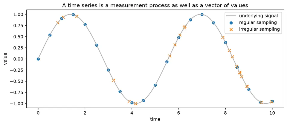 Regular and irregular sampling