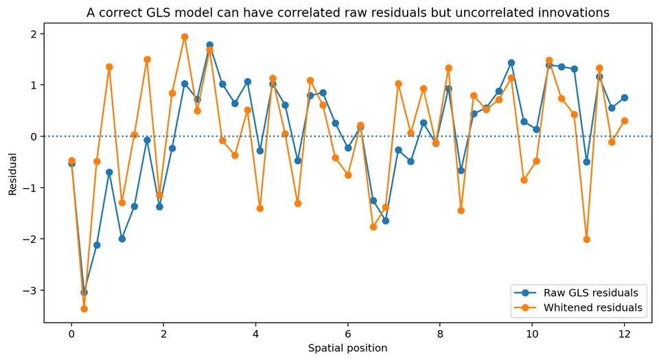 Whitened residuals