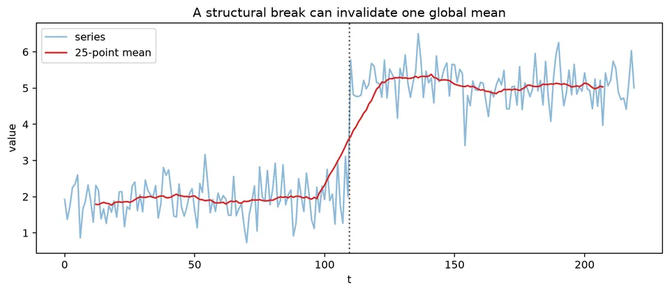 Structural break