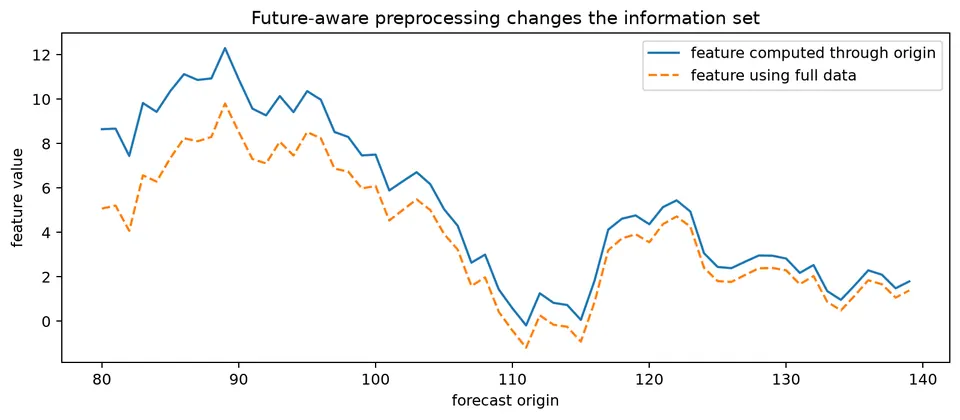 Temporal leakage