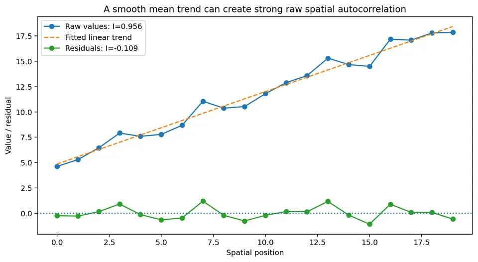 Trend-induced spatial autocorrelation
