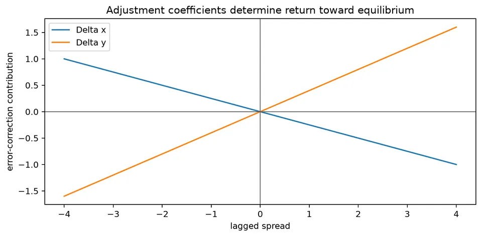 VECM adjustment