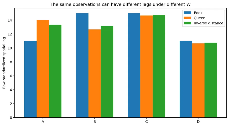 Sensitivity of spatial lag to W