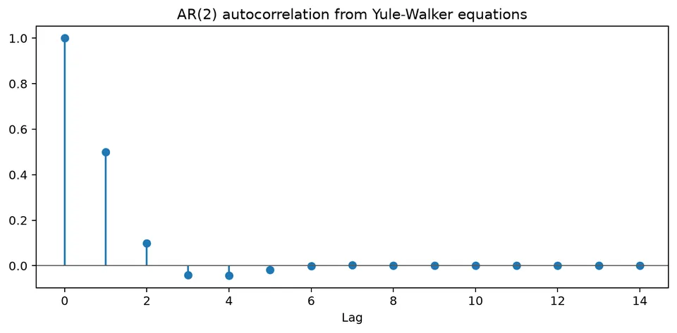 Yule-Walker recursion