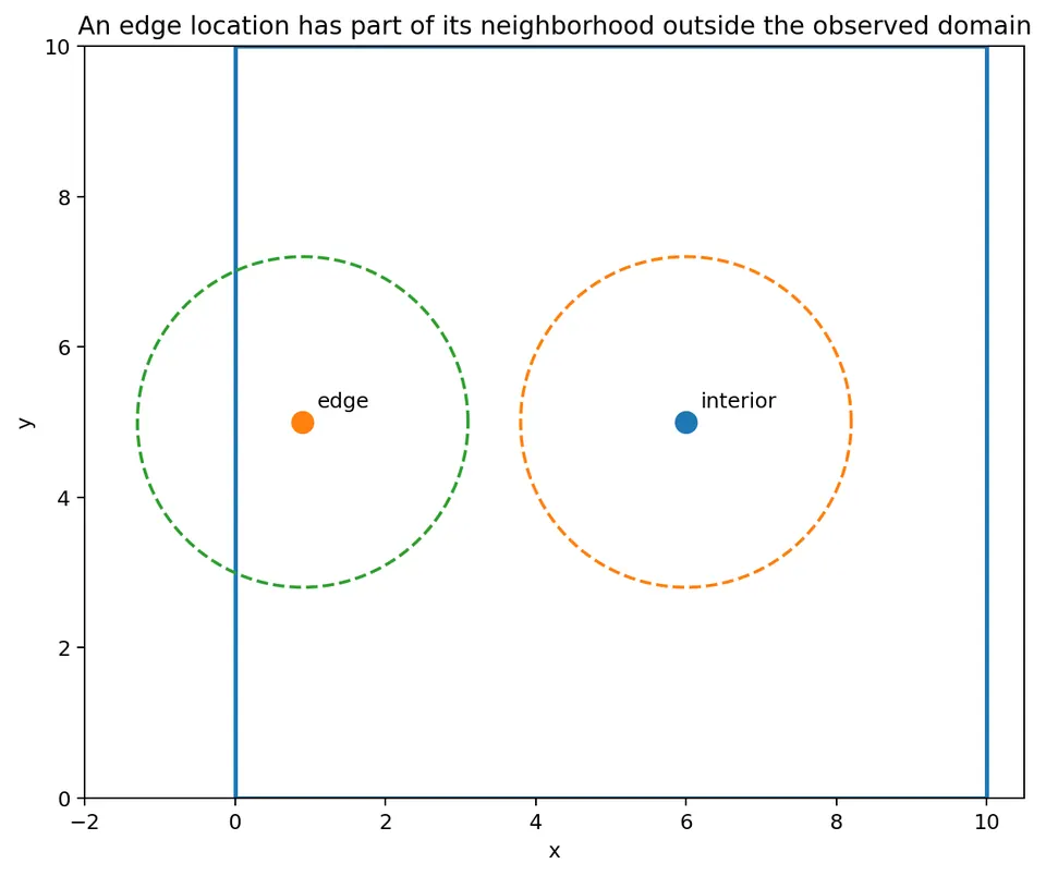 Boundary effect