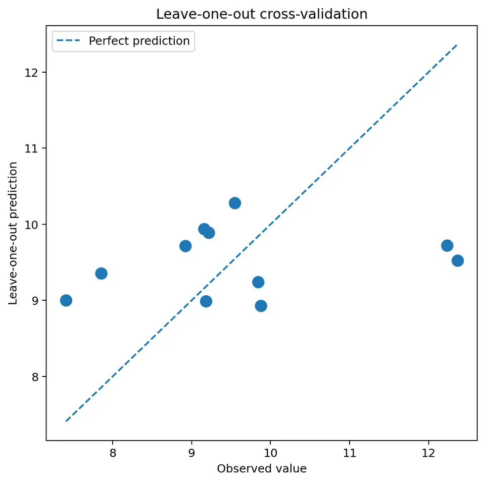 Cross-validation diagnostics