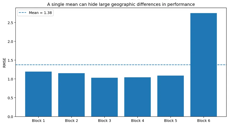 Fold-level variability