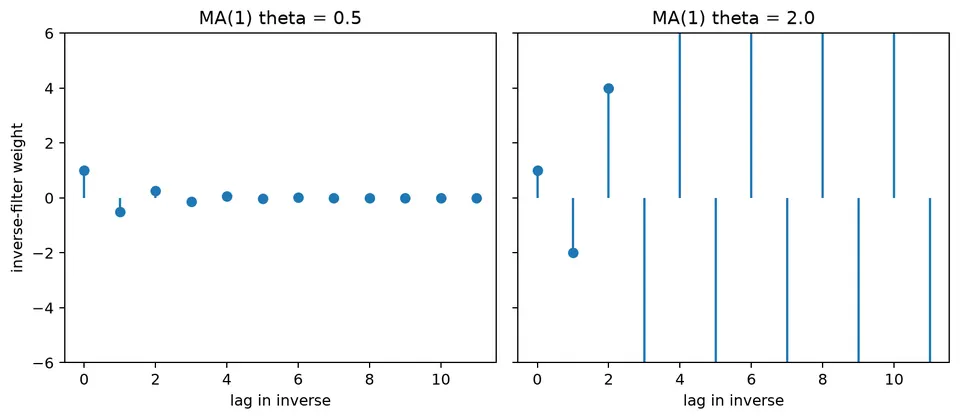 Inverse-filter weights for invertible and non-invertible MA(1) parameters