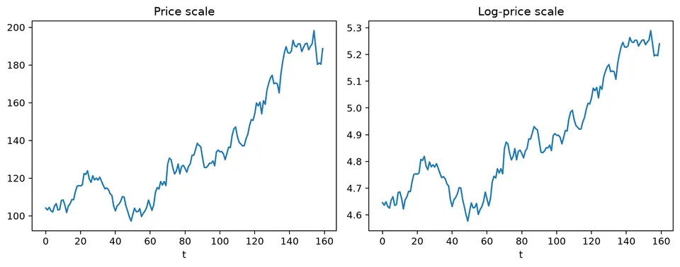Price and log price