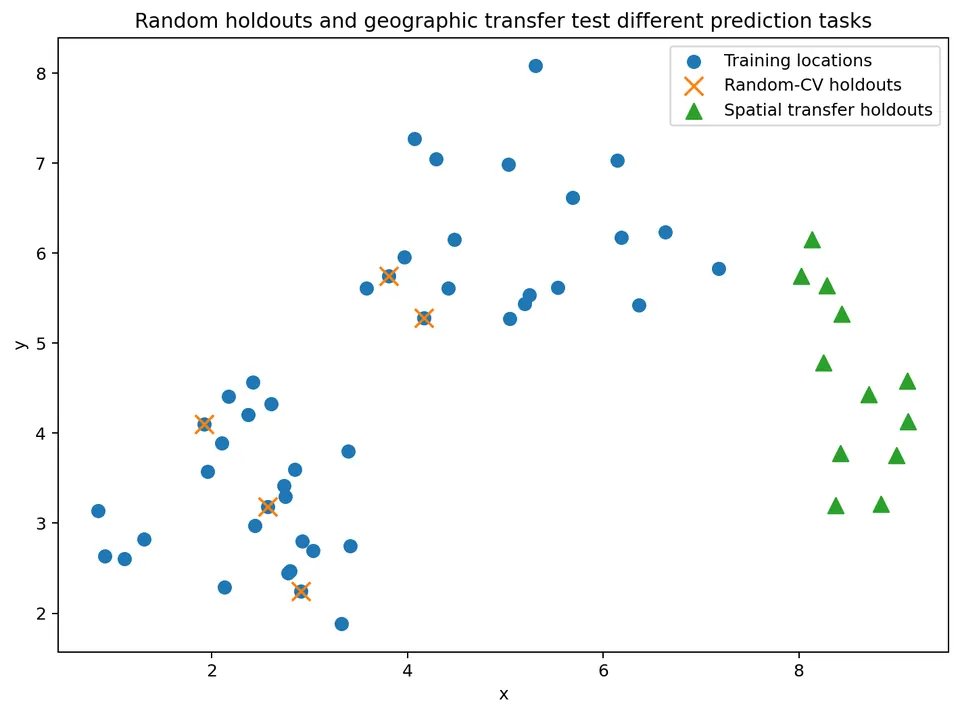 Prediction versus transfer