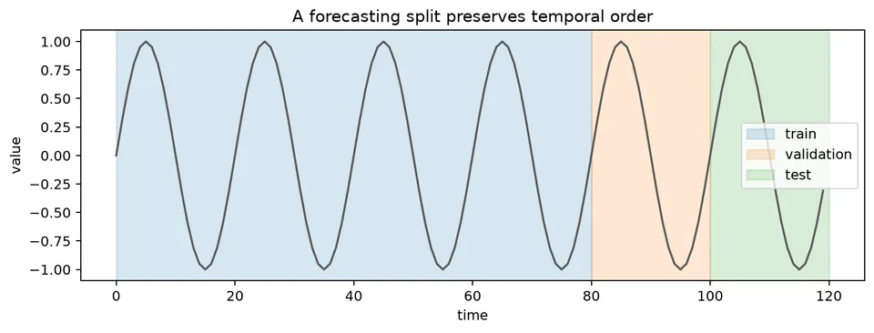 Temporal validation split