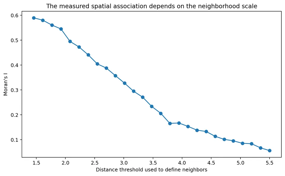 Weights-scale sensitivity