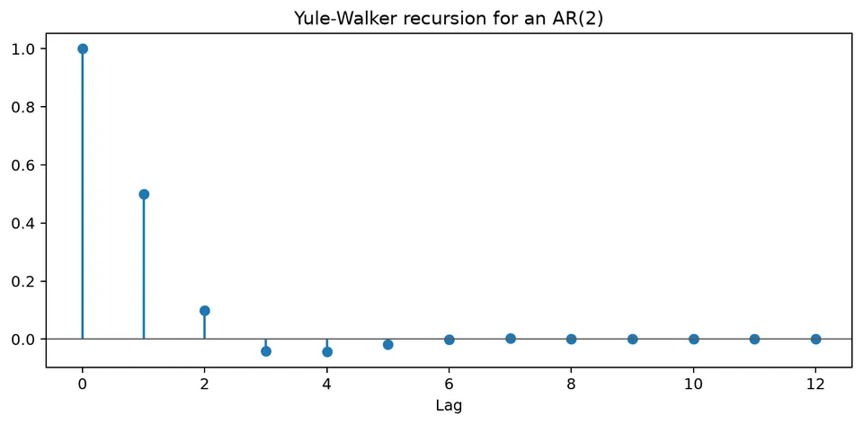 Yule-Walker recursion for an AR(2)