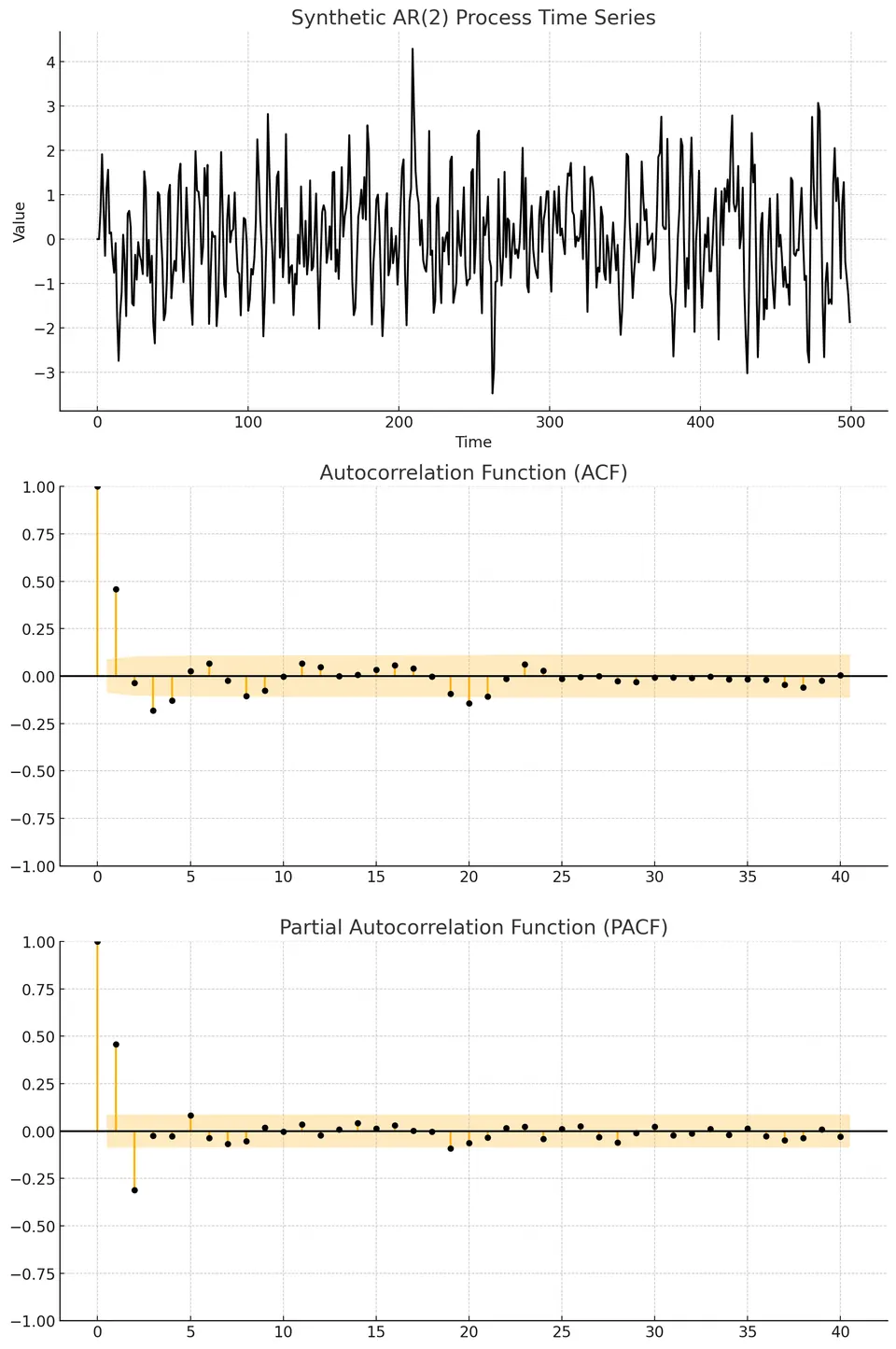 ACF and PACF Plots