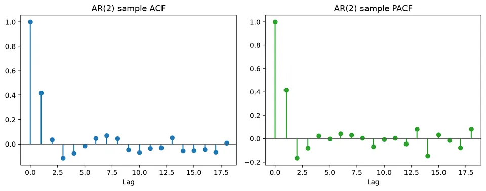 ACF and PACF for a worked AR(2) example