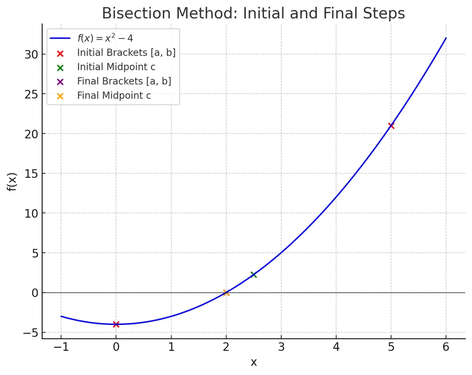 output(12)