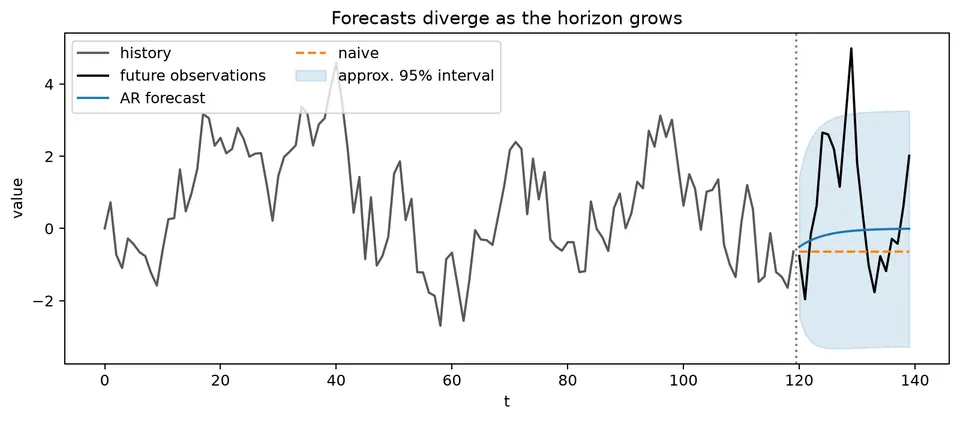 Forecast paths and expanding prediction intervals