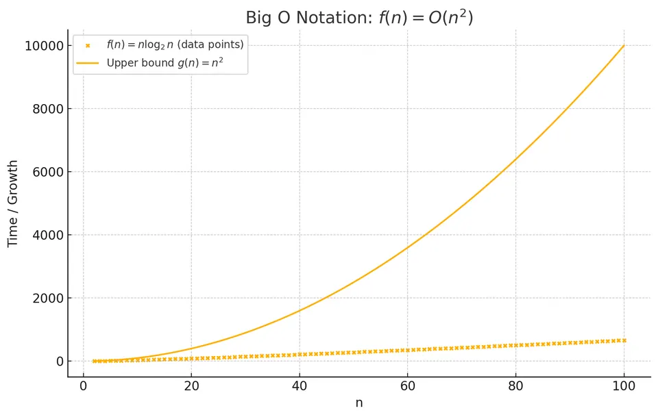 Asymptotic growth bound