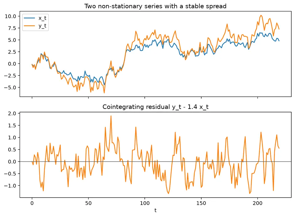 Two levels with a stable cointegrating spread