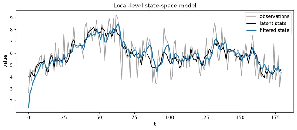 Filtering a noisy local level