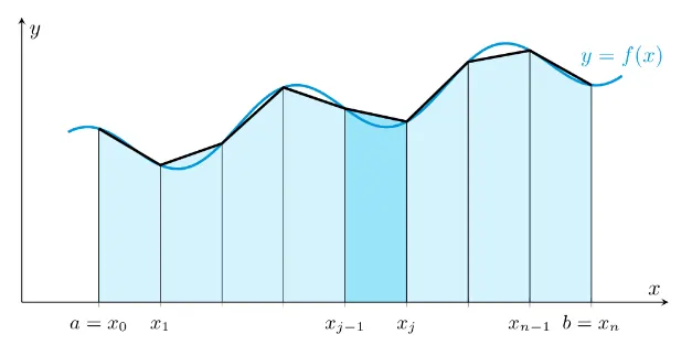 Trapezoidal Rule Visualization