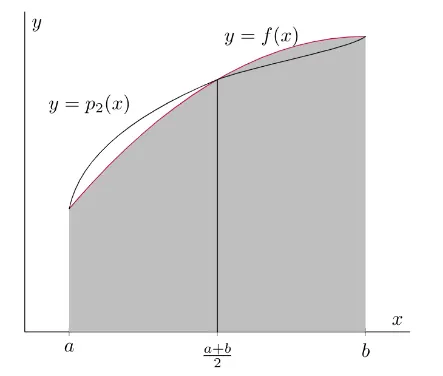 Simpson's Rule Visualization