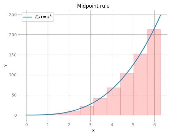 Midpoint Rule Visualization