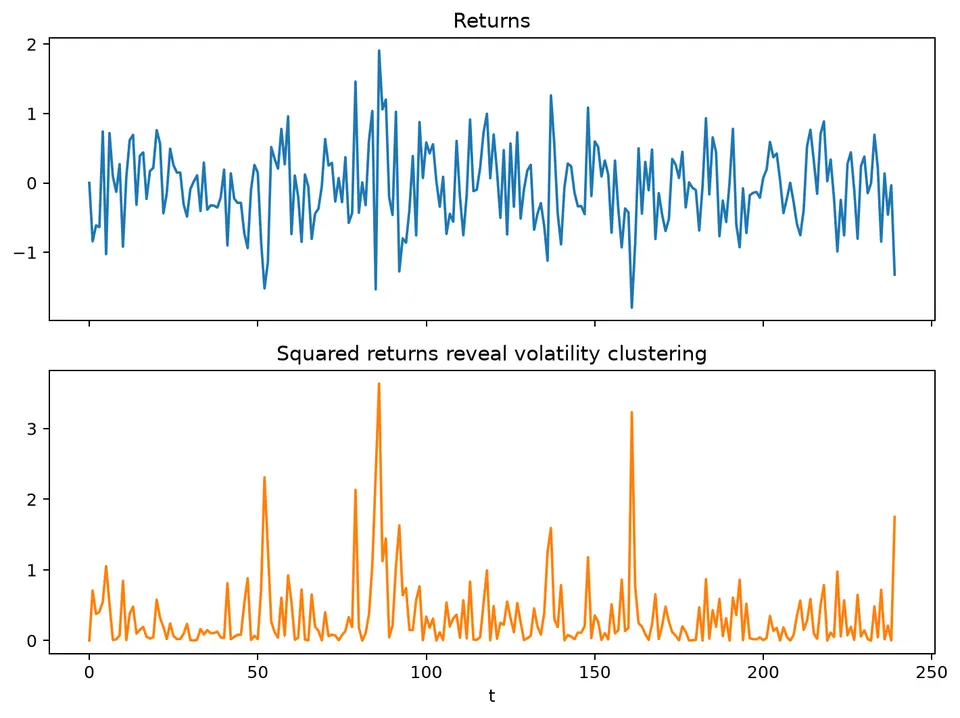 Synthetic volatility clustering
