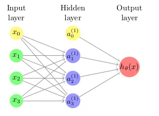Hidden Layer Representation
