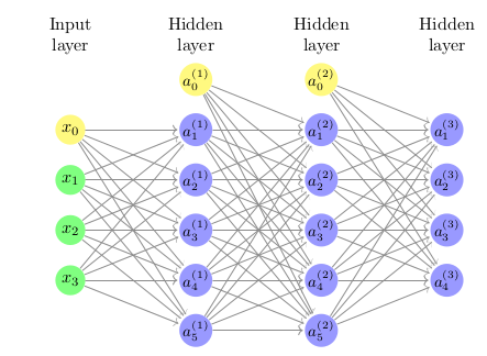 Example of Multi-Layer Neural Network