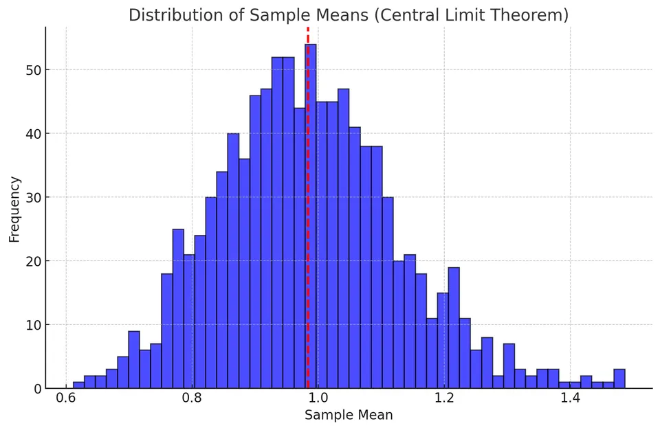 Distribution of sample means