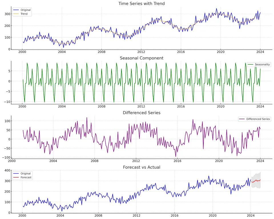 seasonality_forecast