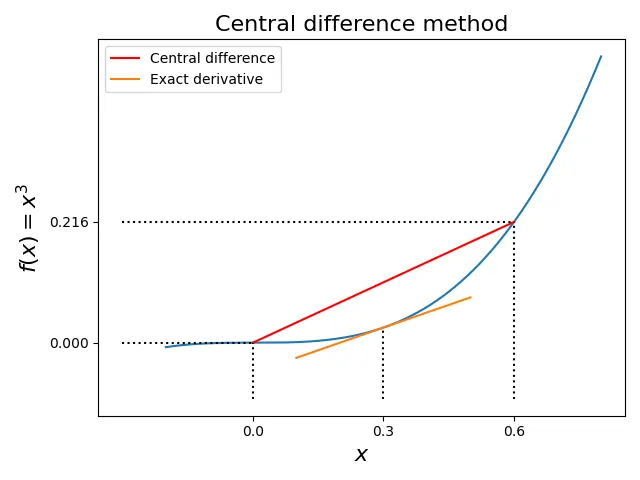 Central Difference Method Illustration