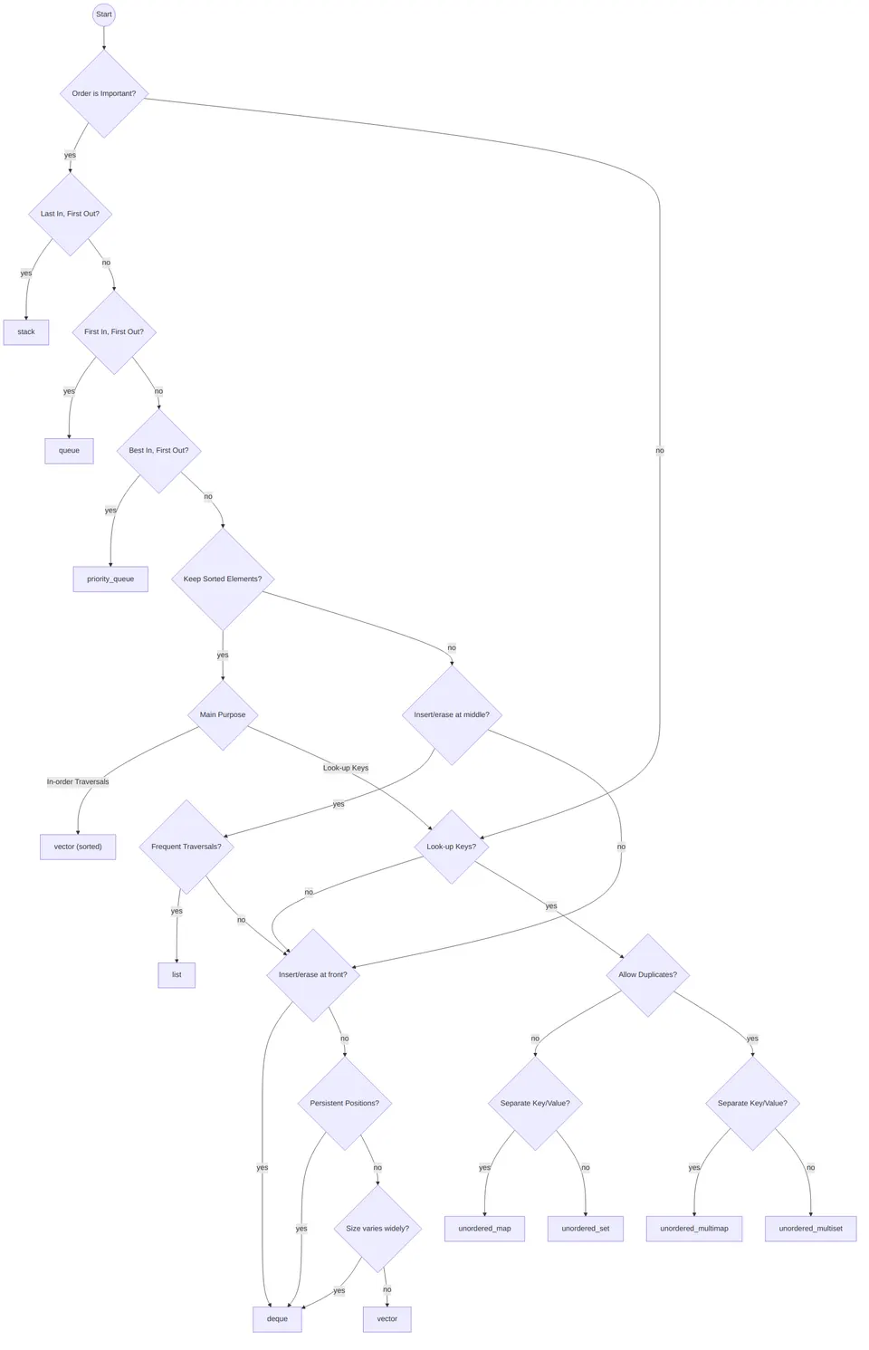 Overview of collection types