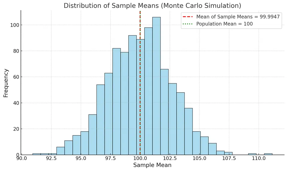 Sample Means Distribution with Monte Carlo Estimated Standard Error