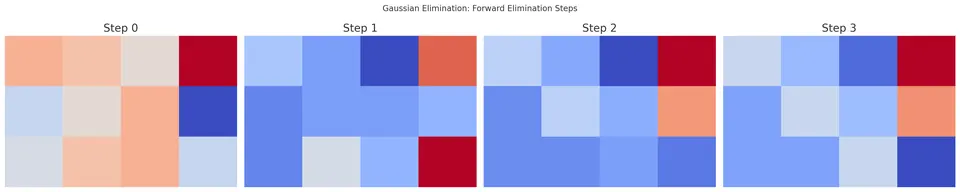 gaussian_elimination