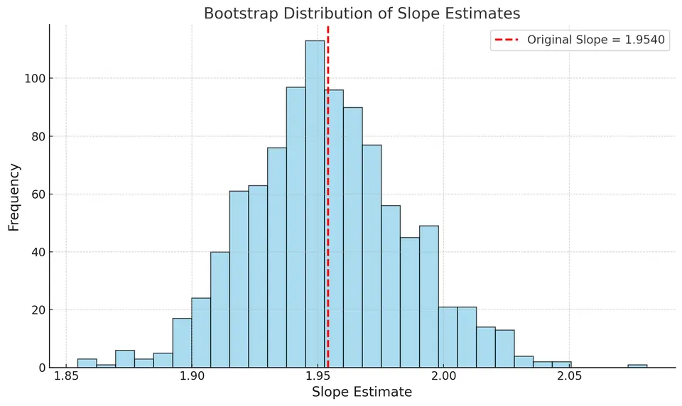Distribution of Slope Estimates from Residual Resampling