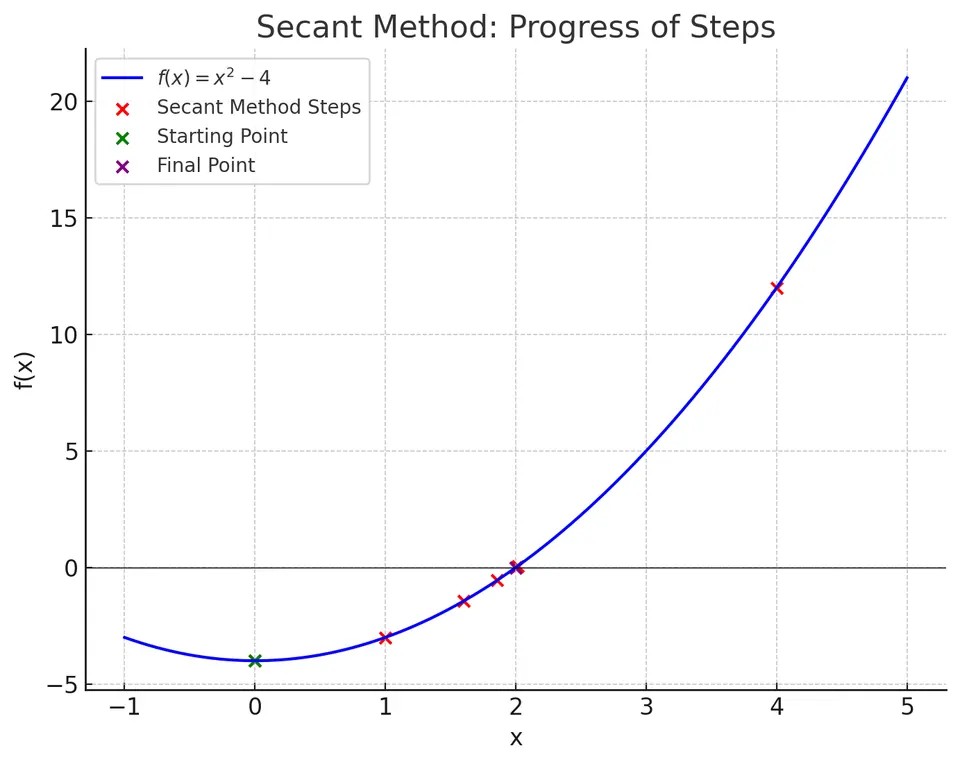 secant_method