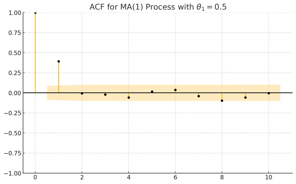 MA(1) Model ACF Plot