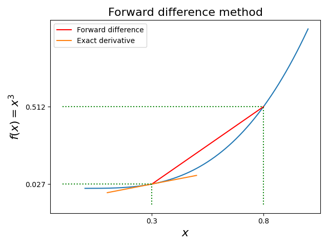 Forward Difference Method Illustration