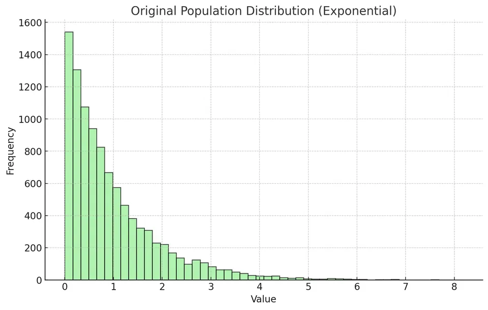Exponential population distribution