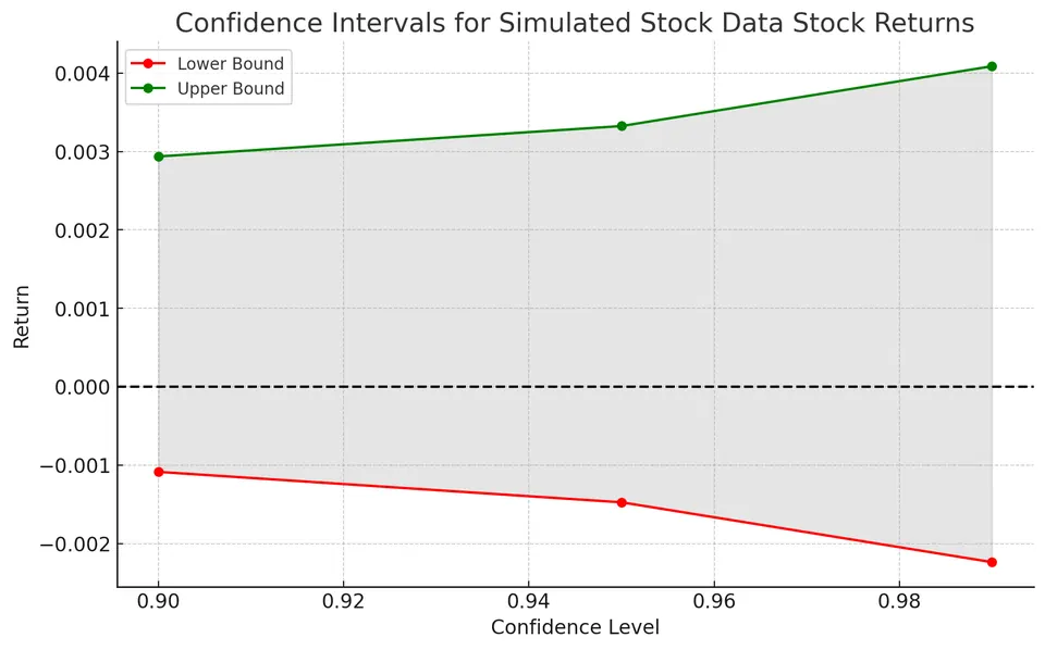 confidence_interval_stock_returns