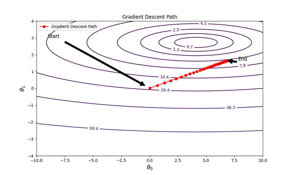 Gradient Descent Path