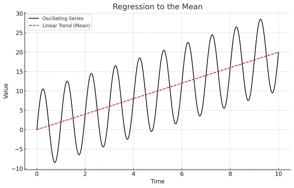 Time Series with Varying Mean