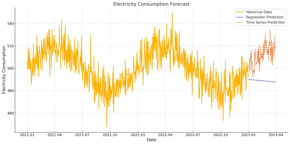 electricity consumption over time