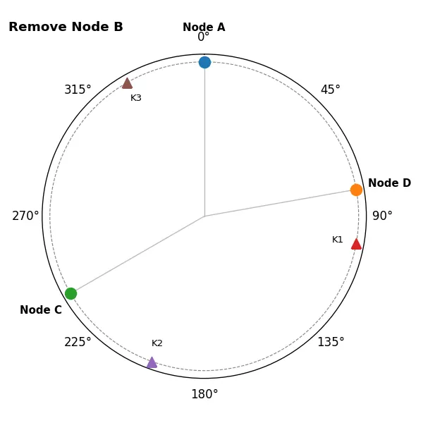 ring_remove_node_b