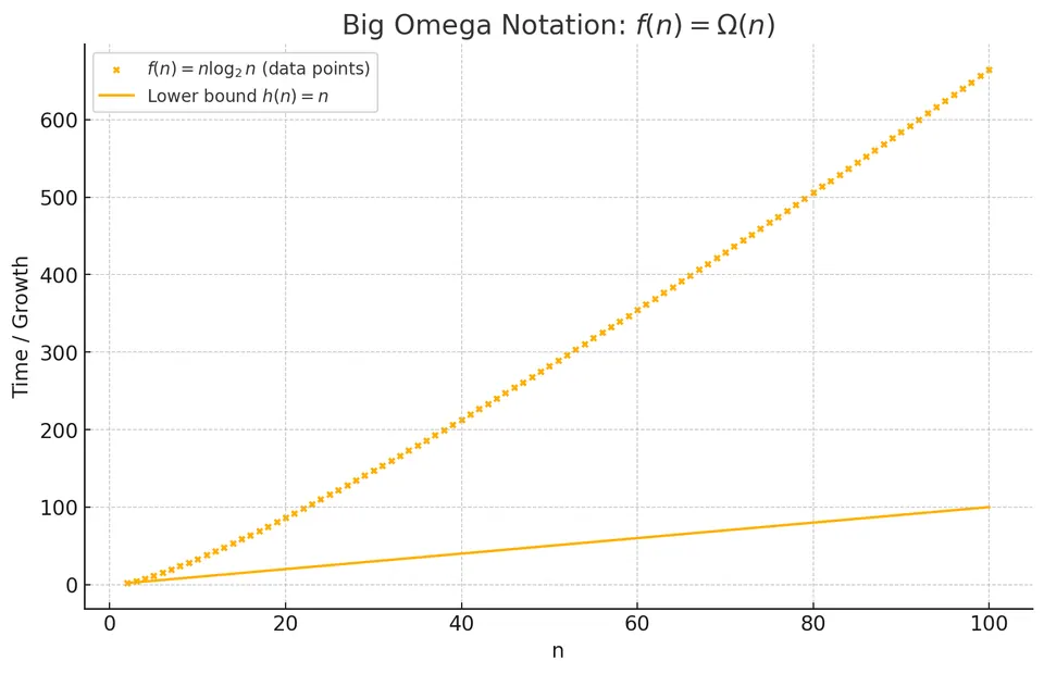 Asymptotic growth bound